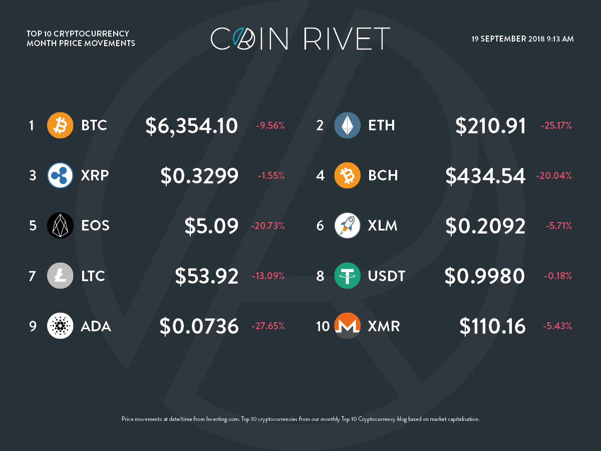 Top 10 Digital Currency Market Prices Monthly Price Movement Coin Rivet