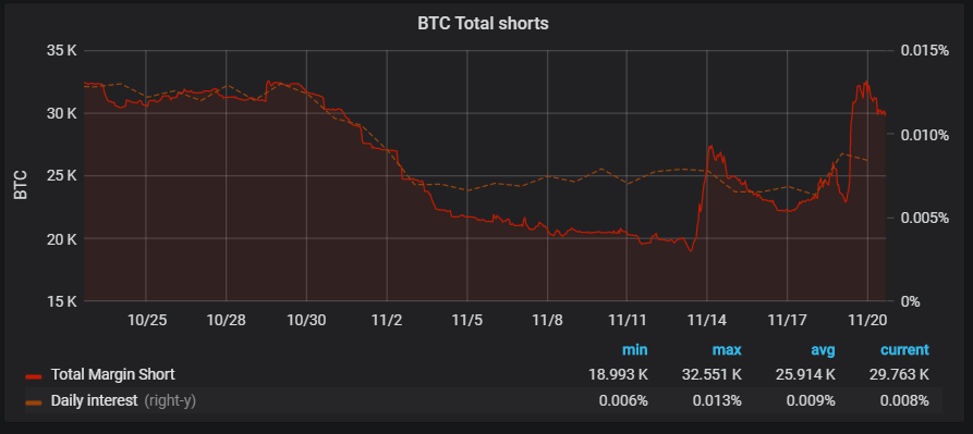 74 million btc short