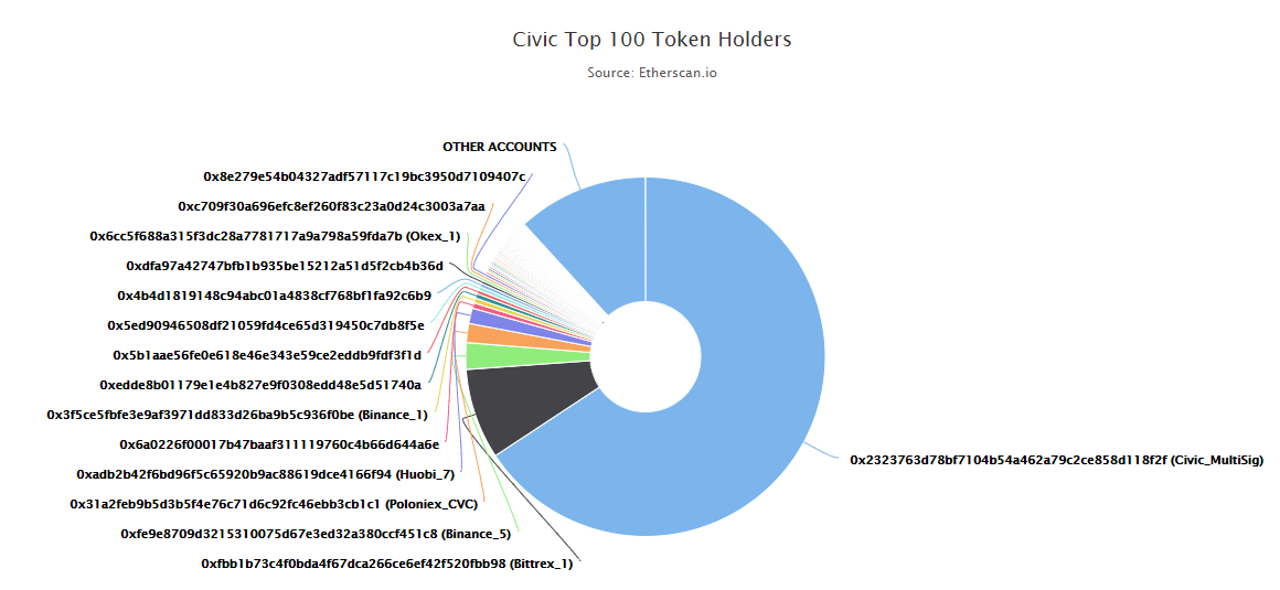 Top 100 token.