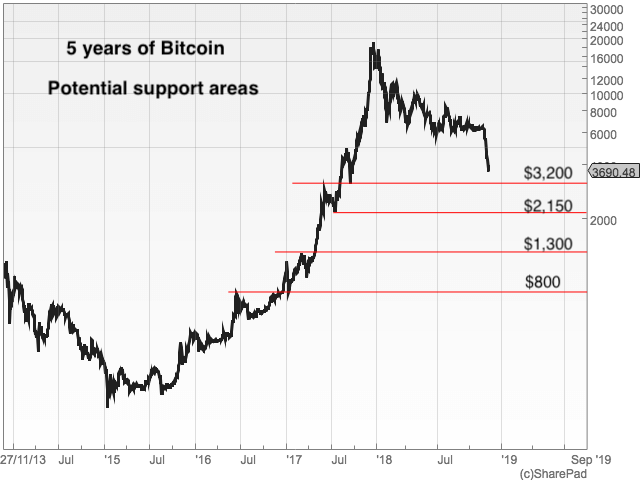 Five years of Bitcoin