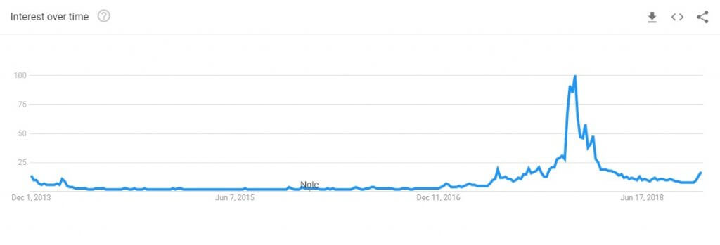 google trends5yr