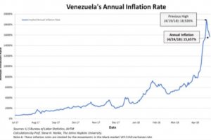 Venezeula inflation rate