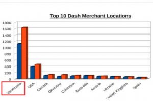 Top 10 Dash Merchant Locations