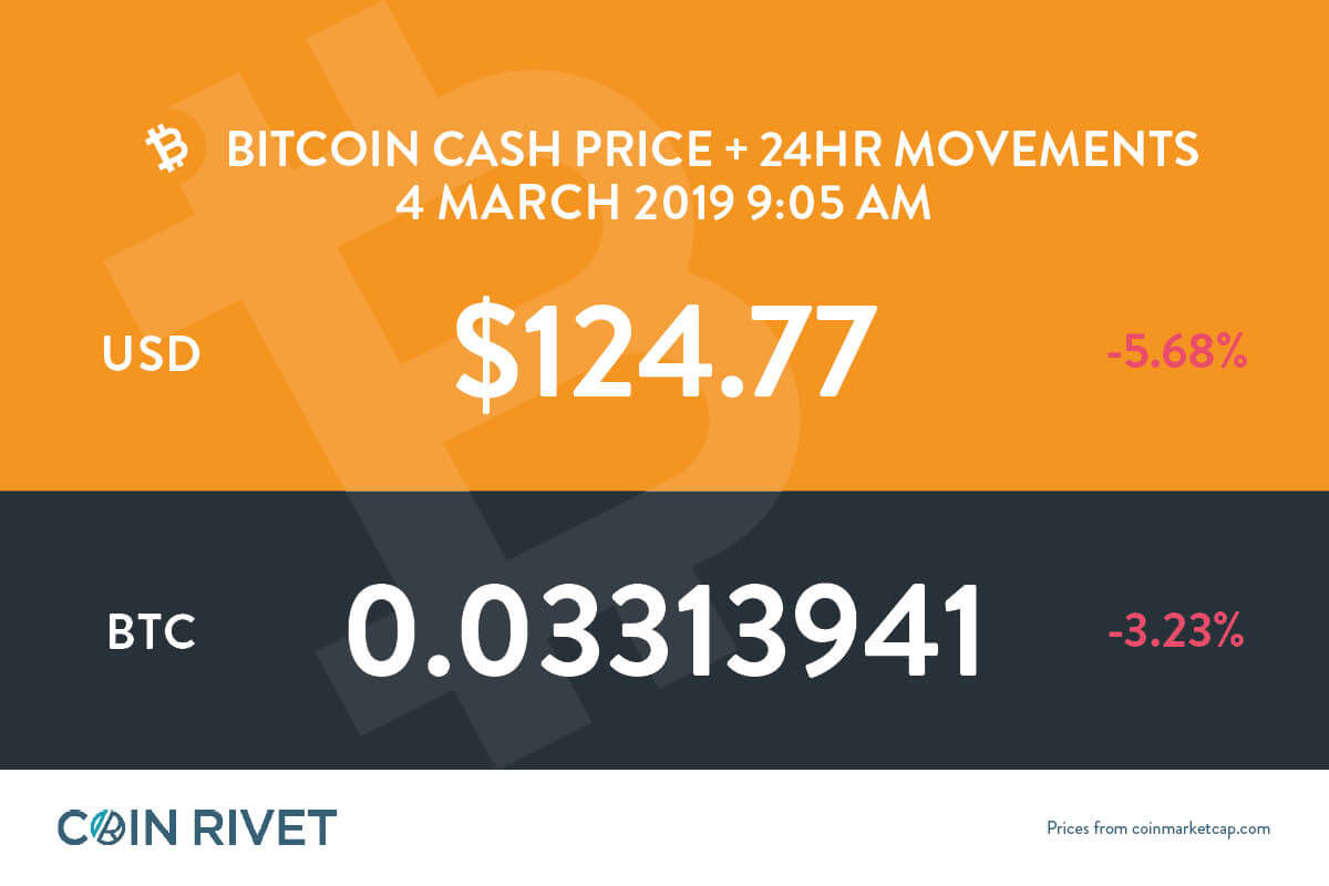 Latest Bitcoin Cash Price And Analysis Bch To Usd Coin Rivet - 