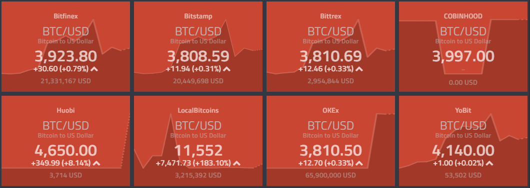 What Is Cryptocurrency Arbitrage Coin Rivet - 