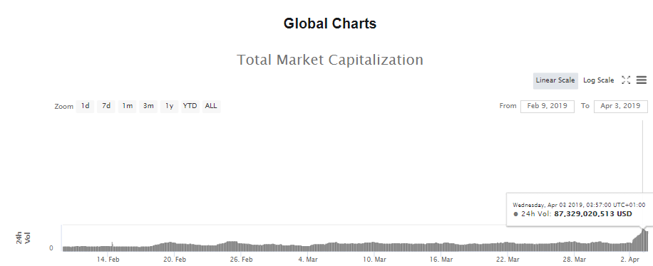 Cryptocurrency Trade Volume Hits New All Time High Coin Rivet