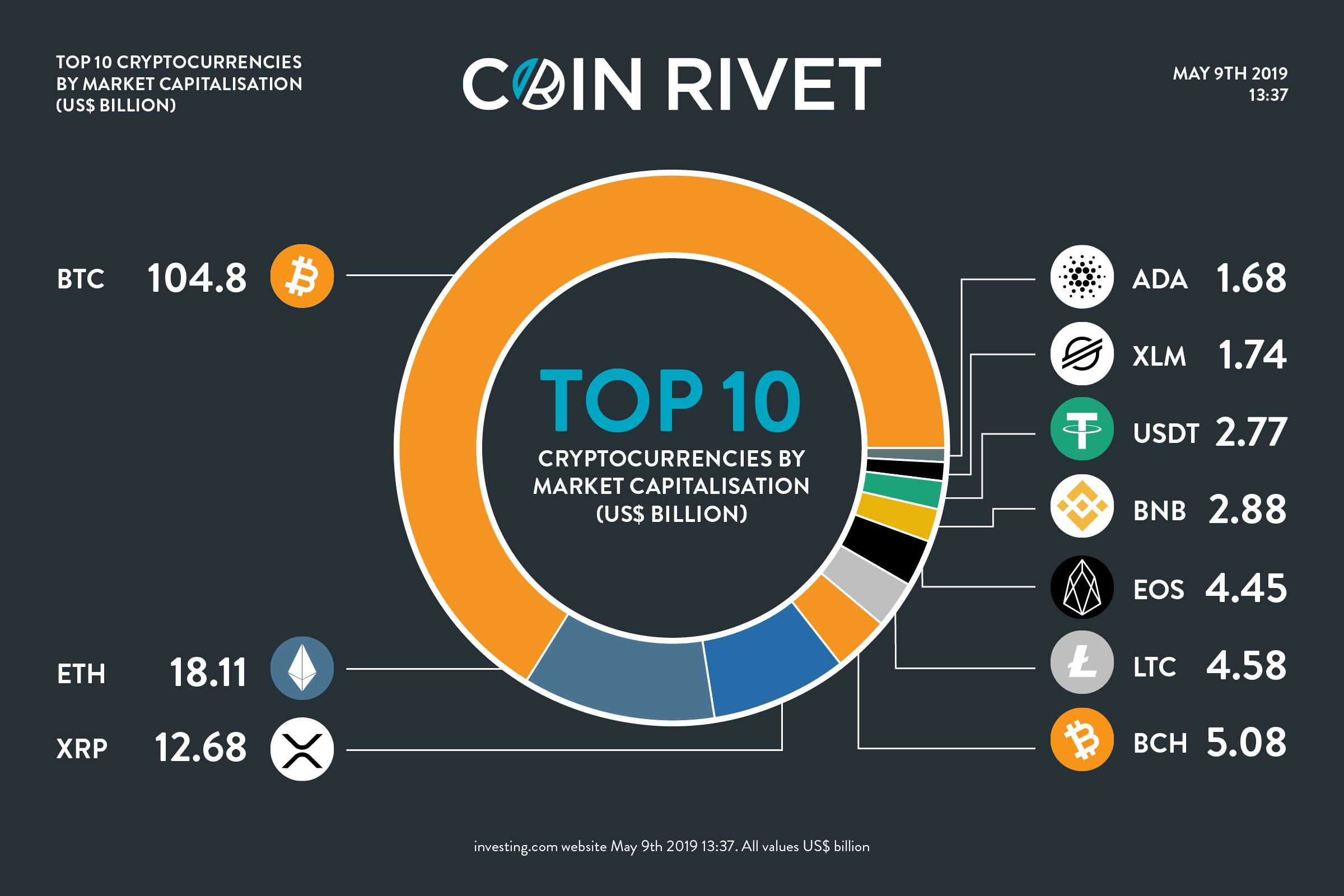 What Will The Top 10 Cryptocurrencies Be In 2019 ...
