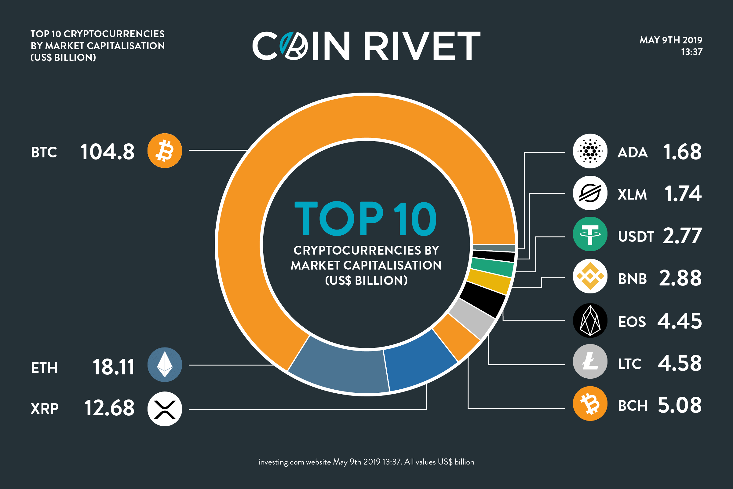 Top 10 Cryptocurrency Charts