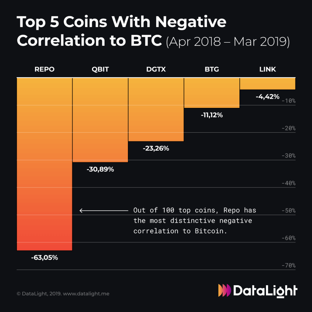Check out the top five altcoins with negative correlation ...