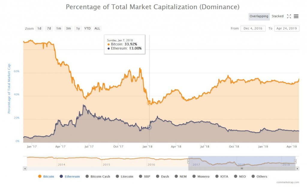 BTC Dominance 