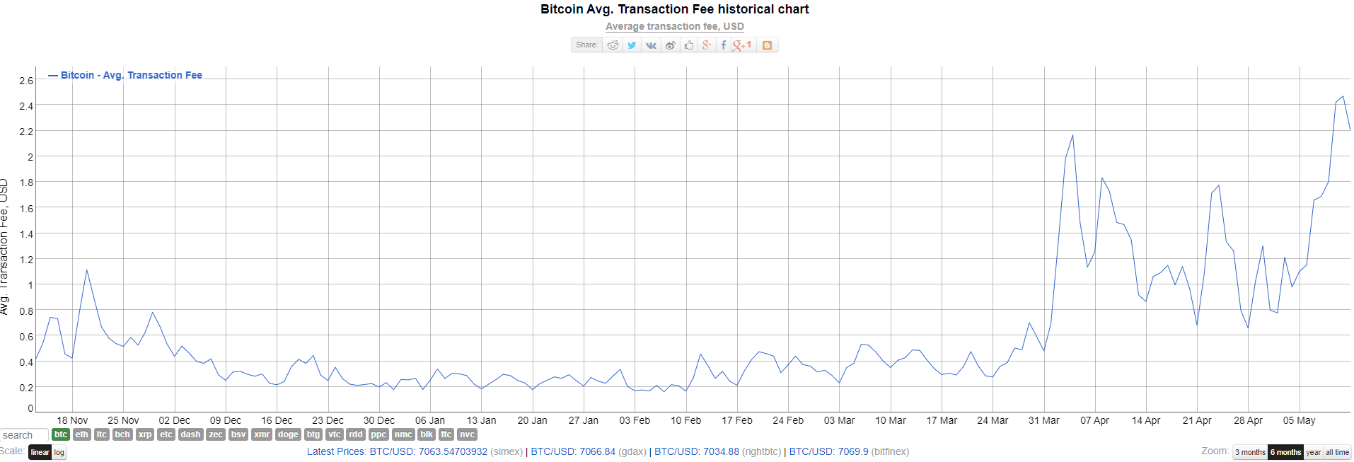 Btc Unconfirmed Transactions Chart