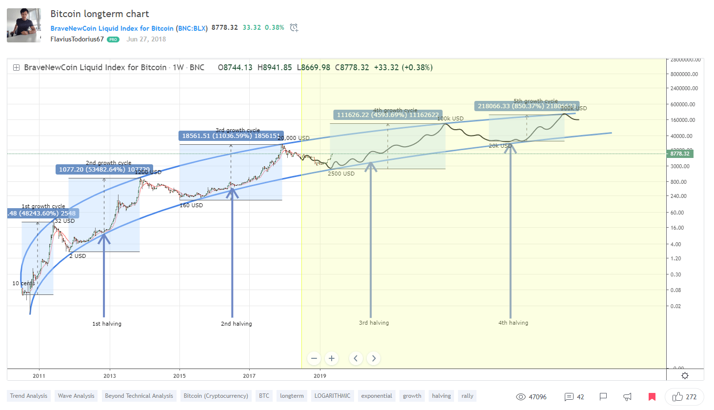 bitcoin cash long term forecast