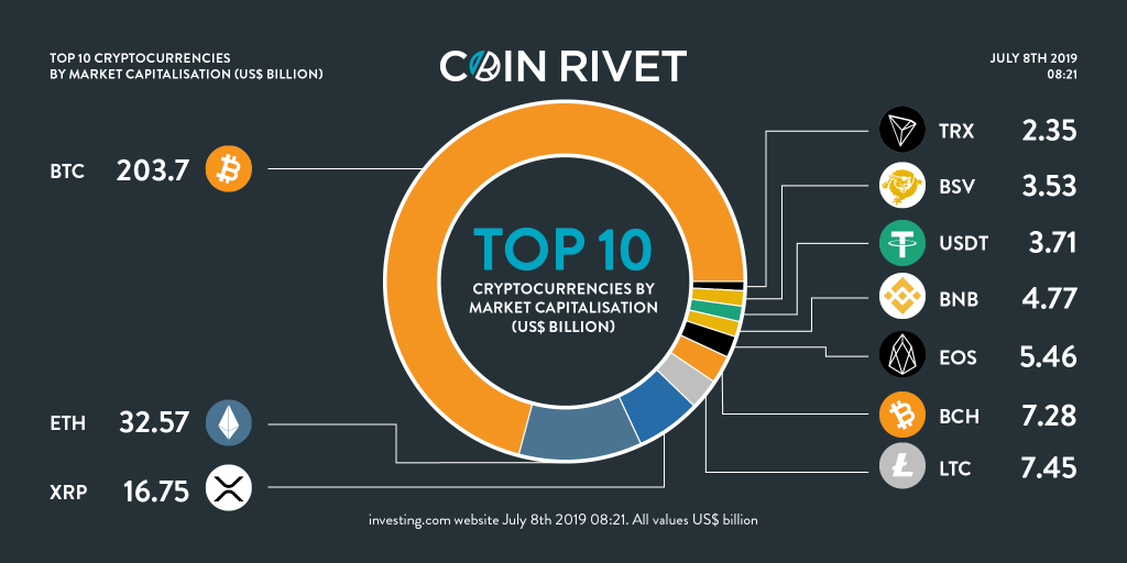 top 10 crypto coins by market cap