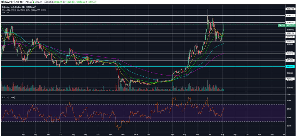 Bitcoin 200 Week Moving Average Chart