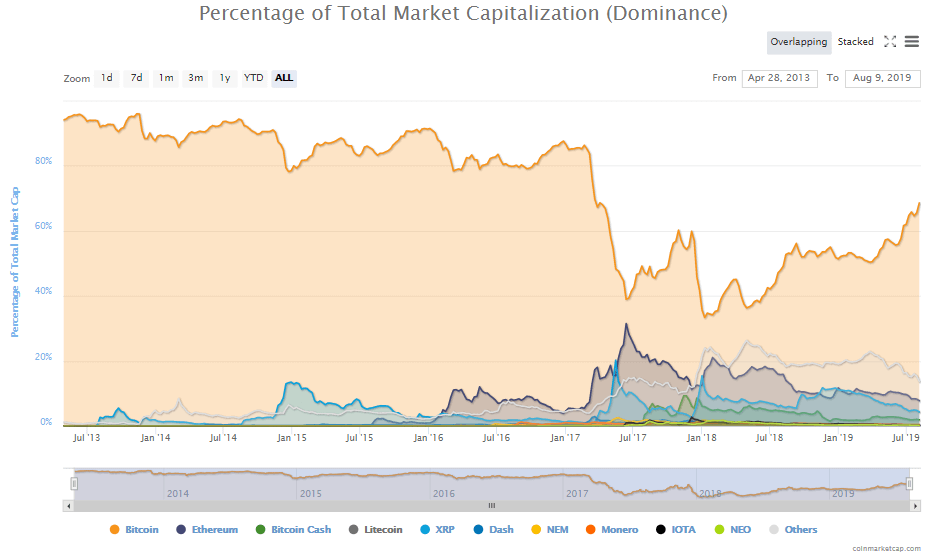 bitcoin market cap vs altcoins