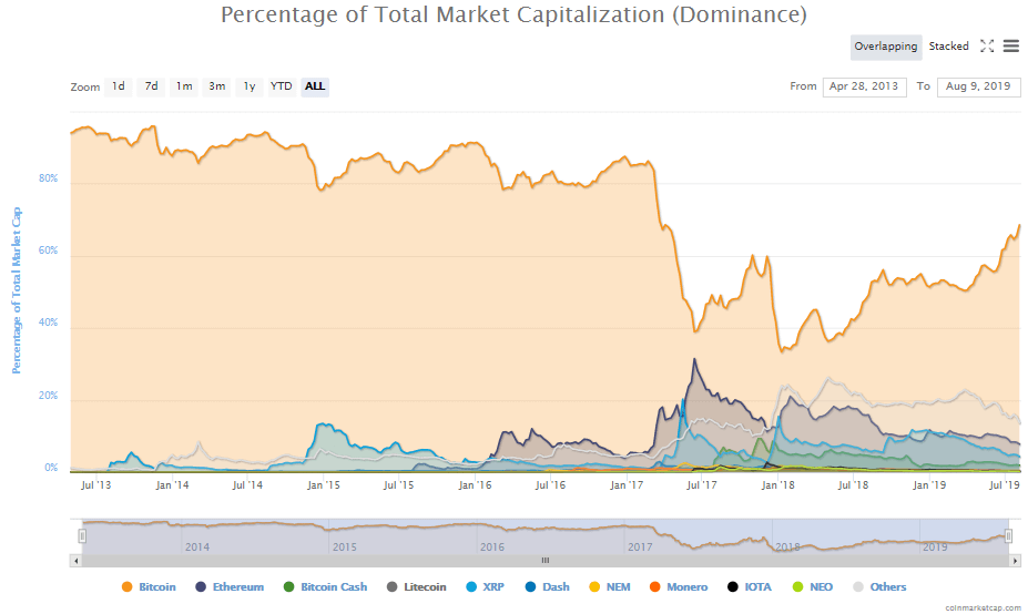 Bitcoin Dominance Eclipses 70 For First Time Since 2017 As Altcoin Demise Worsens Coin Rivet