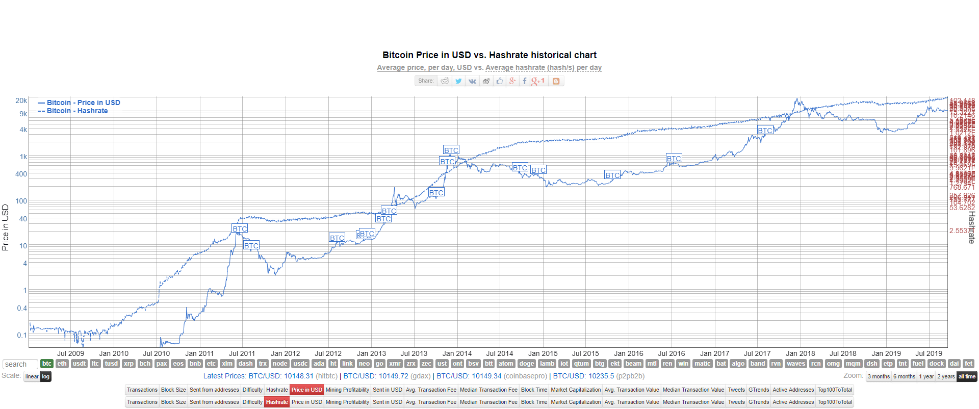 bitcoin hashrate chart)