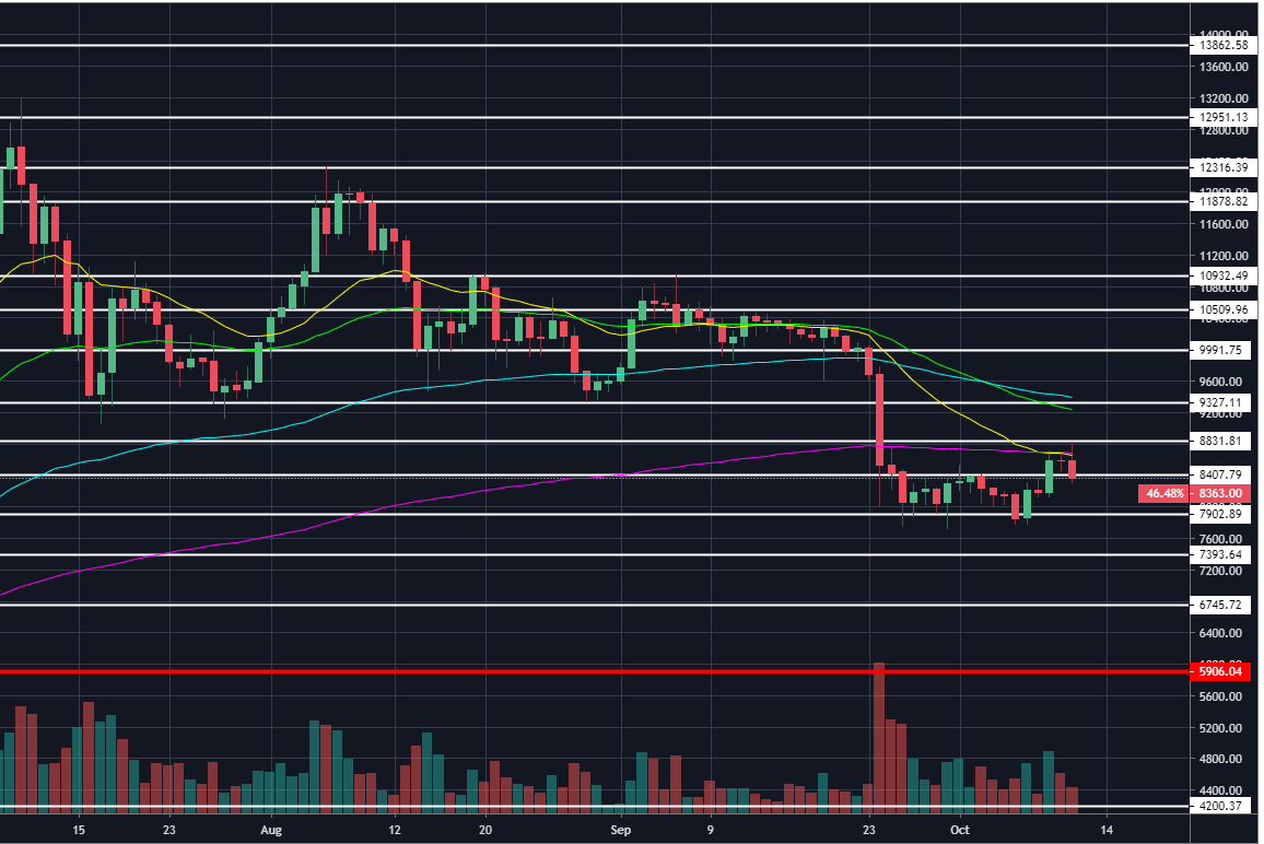 Bitcoin in freefall after rejection from daily 200 EMA - Coin Rivet