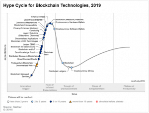 Gartner Hype Cycle Places Blockchain In The Trough Of Disillusionment