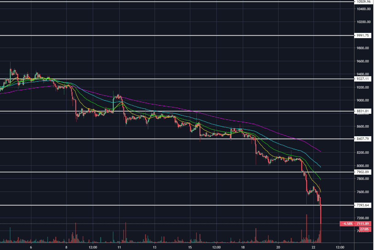 BREAKING: $100 million liquidated as Bitcoin dives below ...