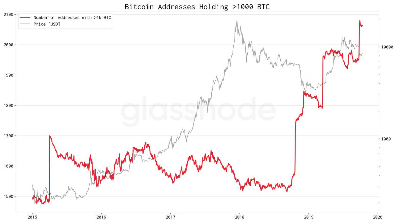 bitcoin price institutions buying