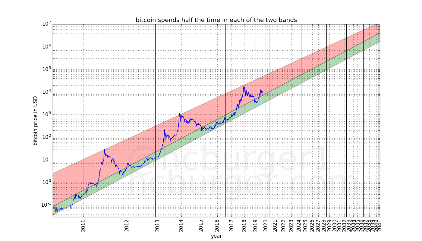 Can These Three Models Accurately Predict Bitcoin Price Coin Rivet