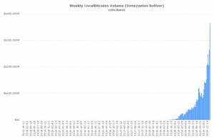 bitcoin comerț volum venezuela)