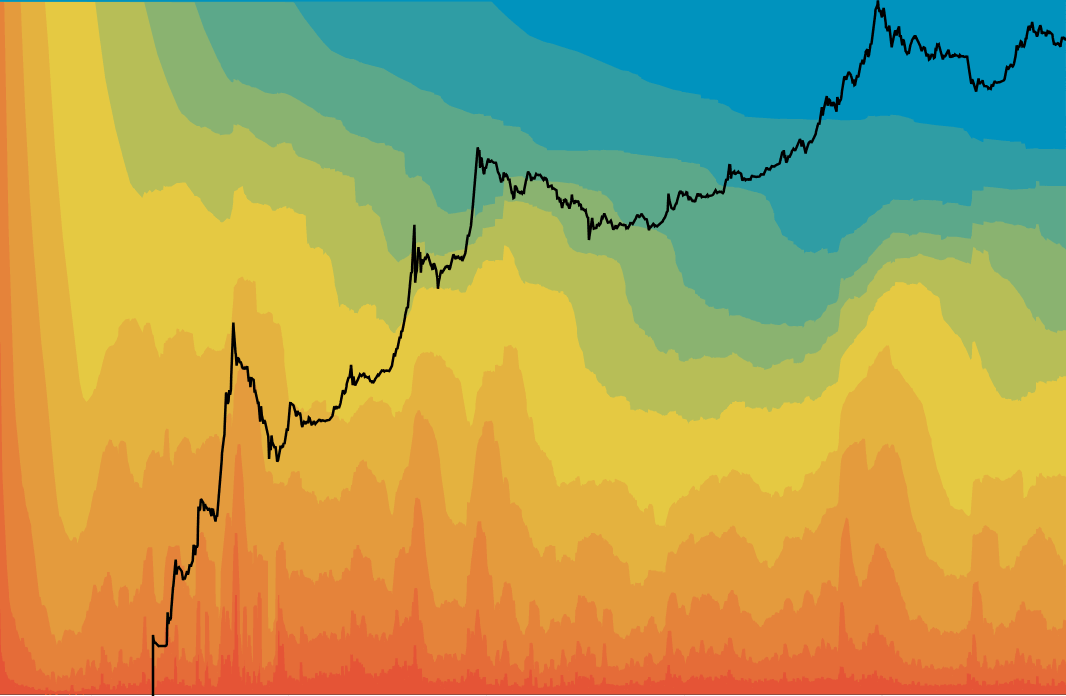 Bitcoin UTXO age distribution