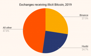 Binance and Huobi received the most illicit bitcoin in 2019