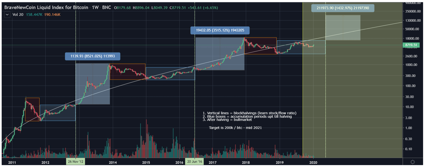 BraveNewCoin Liquid Index future price w/halving