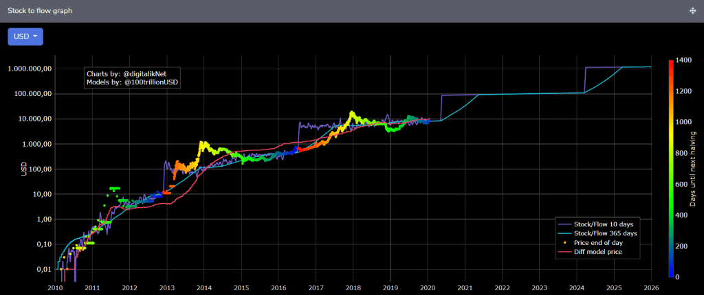 Will bitcoin go back up after halving