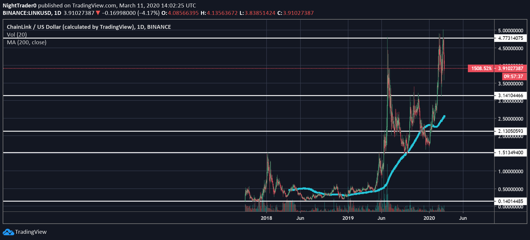 chainlink chart