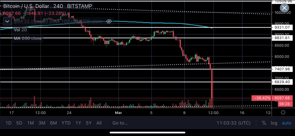 Will Bitcoin Crash If The Market Crashes / Bitcoin Crash Intensifies as Global Cryptocurrency Market ... : Bitcoin, ethereum and a host of altcoins suffered massive drops tuesday night and wednesday morning, erasing months of gains and hundreds of billions in market cap.