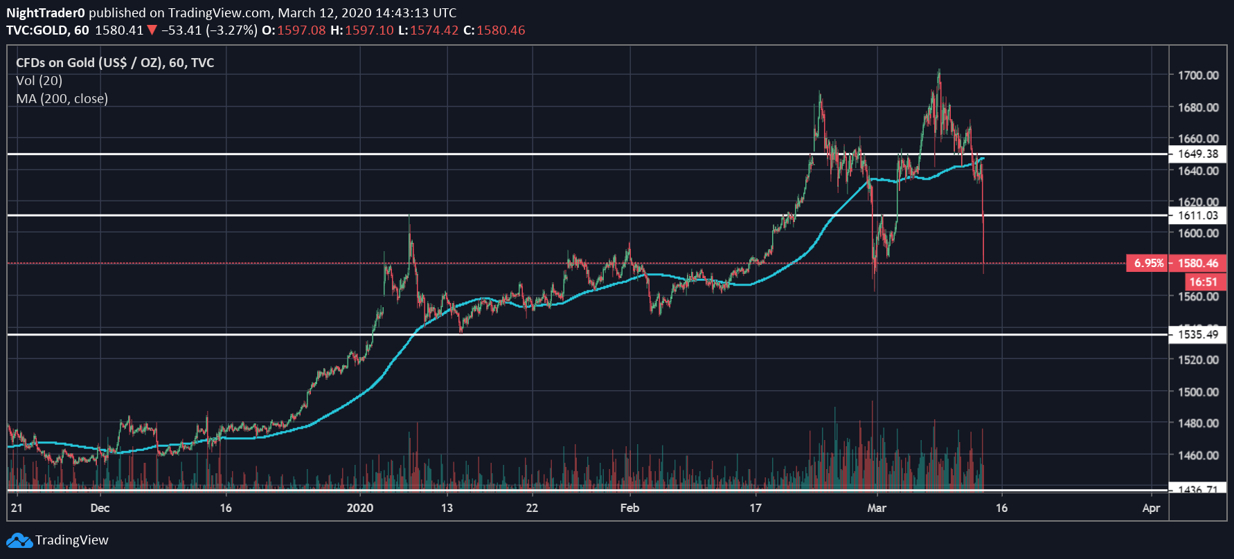 gold chart