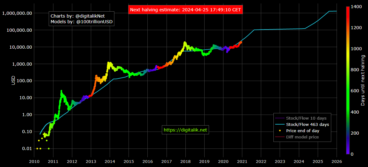 Can Plan B’s stocktoflow model predict the future? Coin Rivet