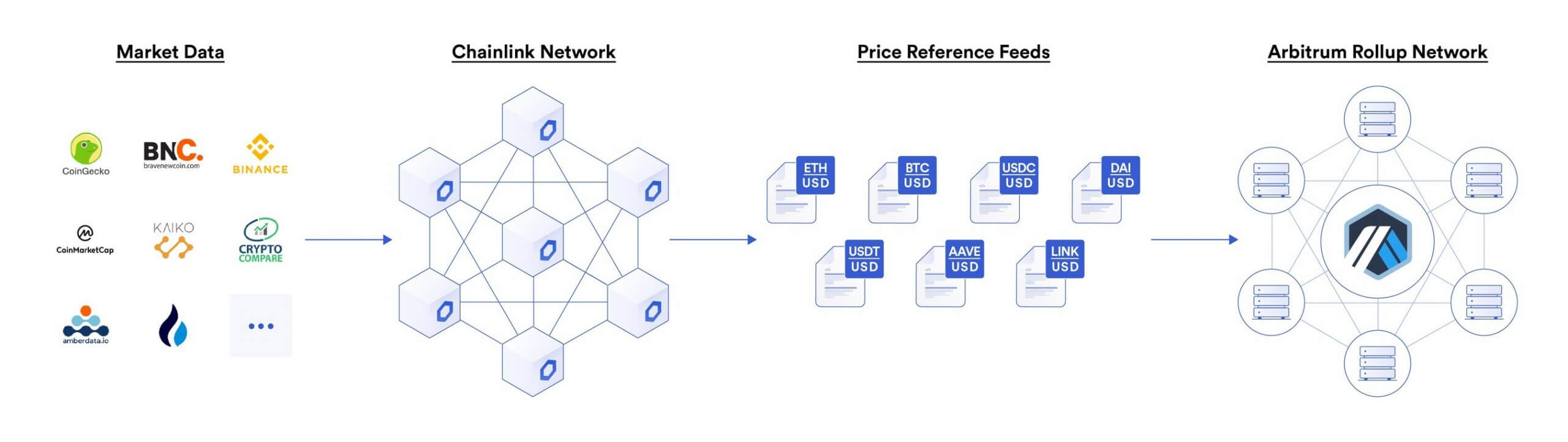 chainlink ethereum api