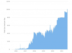 Ethereum Gas Usage increases 9% according to etherscan.io