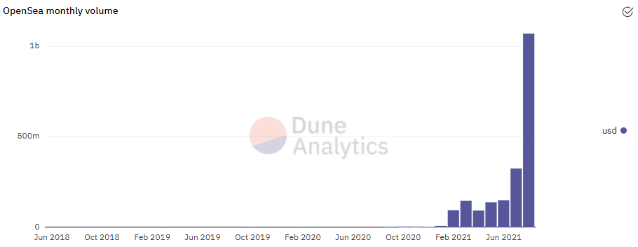 Dune-NFT Trading Volume. Queries for this post can be found at
