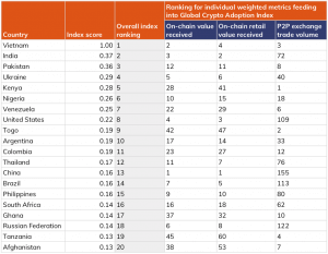 Crypto adoption index