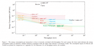 Energy Consumption Per Transaction UCL Centre for Blockchain Technologies Proof of Stake consumption