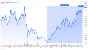 Polkadot (DOT) price action