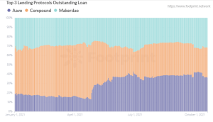 Top 3 Lending Protocols Outstanding Loan