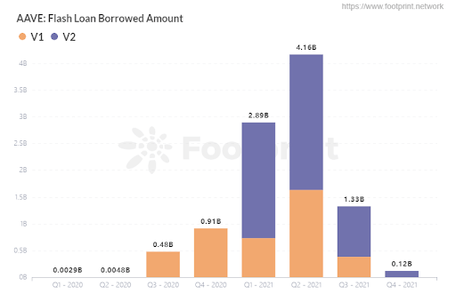 AAVE Flash Loan Borrowed Amount