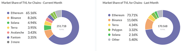Change of Market Share by Public Chain crypto market