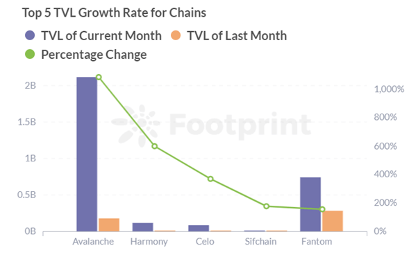 TVL Growth Rate of Top5 Public Chains crypto market
