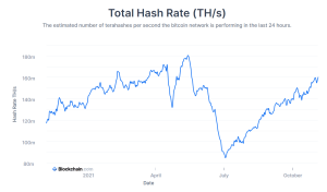 Total hash rate Bitcoin BTC