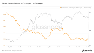 Bitcoin Balances on All Exchanges BTC Bitcoin On-Chain analysis coin rivet