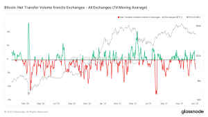 Net Transfer Volume from to all exchanges bitcoin btc on chain analysis coin rivet