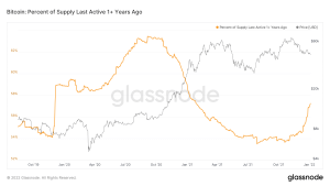 Bitcoin BTC supply last active 1 year ago as percentage of supply coin rivet on-chain analysis