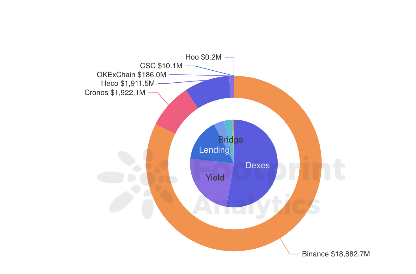 Footprint Analytics: Which CEX Will Develop the Next BSC ...